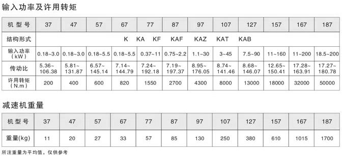K螺旋錐齒輪減速機輸入功率及許用轉(zhuǎn)矩和重量